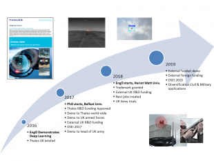 Figure 3: Timeline of the development of Digital Crew, from EngD presentation to registered trademark and multiple internally and externally funded projects. Figure 3: Timeline